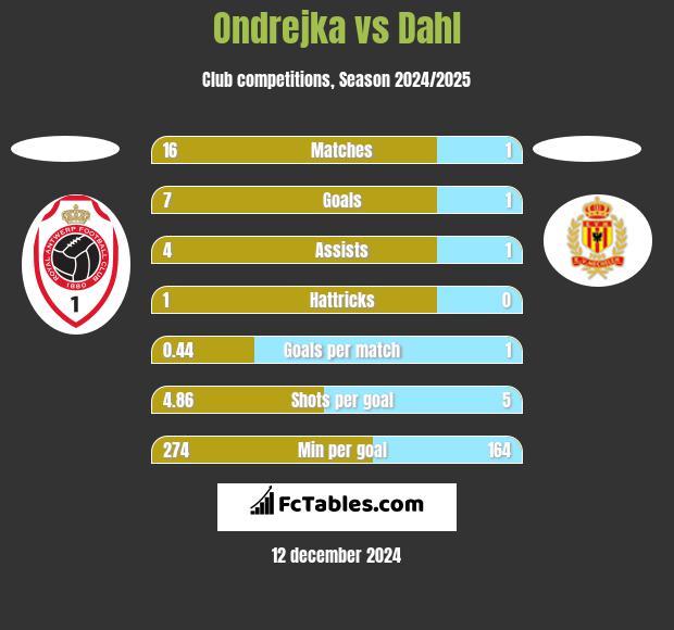 Ondrejka vs Dahl h2h player stats