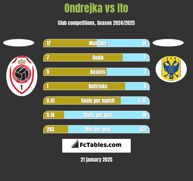 Ondrejka vs Ito h2h player stats