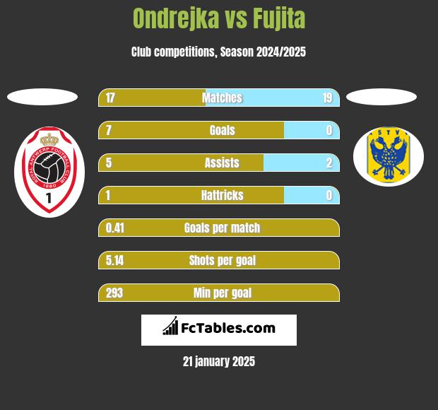 Ondrejka vs Fujita h2h player stats