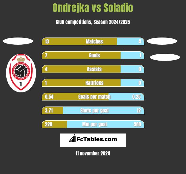 Ondrejka vs Soladio h2h player stats