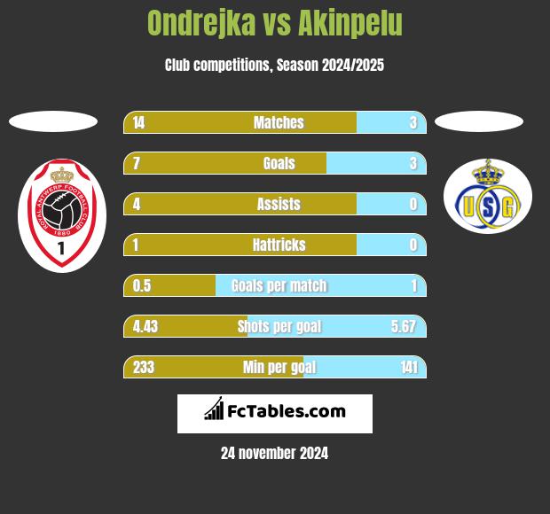 Ondrejka vs Akinpelu h2h player stats