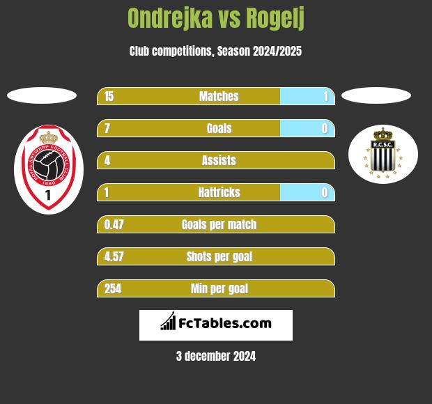 Ondrejka vs Rogelj h2h player stats