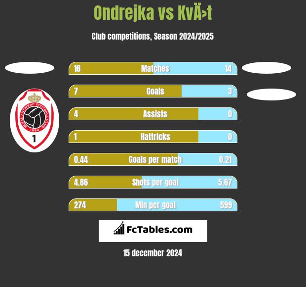 Ondrejka vs KvÄ›t h2h player stats