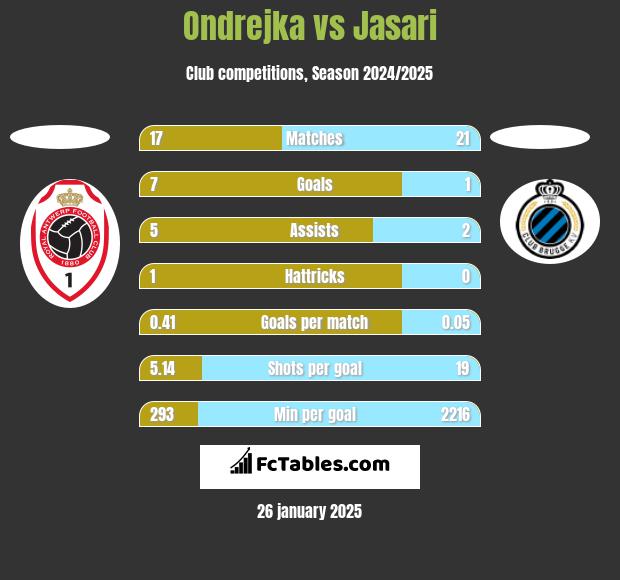 Ondrejka vs Jasari h2h player stats