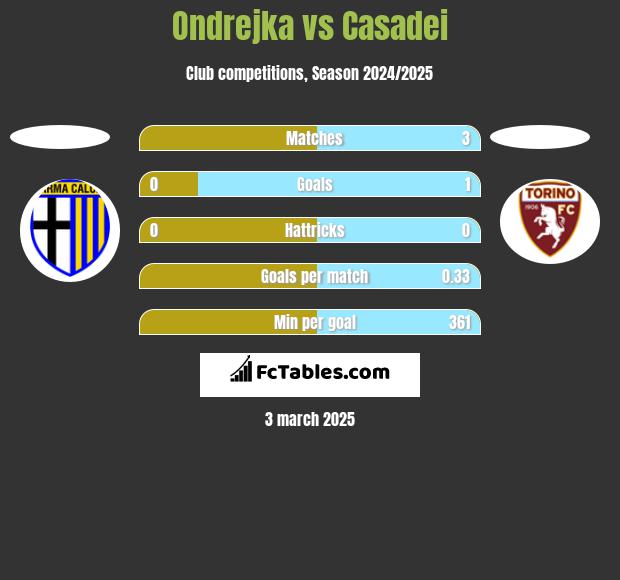 Ondrejka vs Casadei h2h player stats