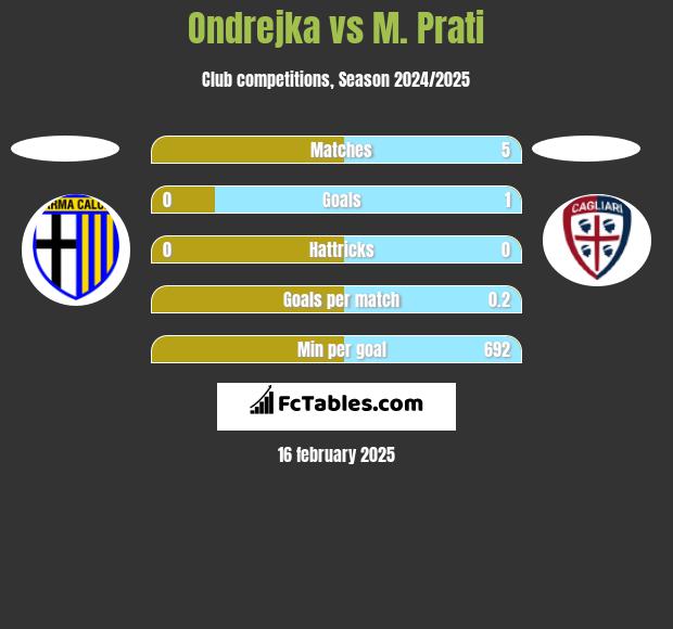 Ondrejka vs M. Prati h2h player stats