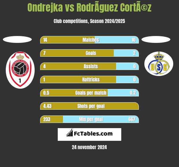 Ondrejka vs RodrÃ­guez CortÃ©z h2h player stats