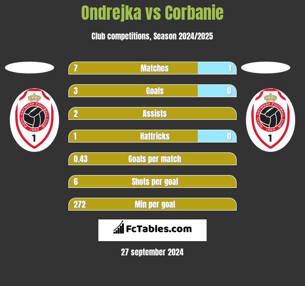 Ondrejka vs Corbanie h2h player stats