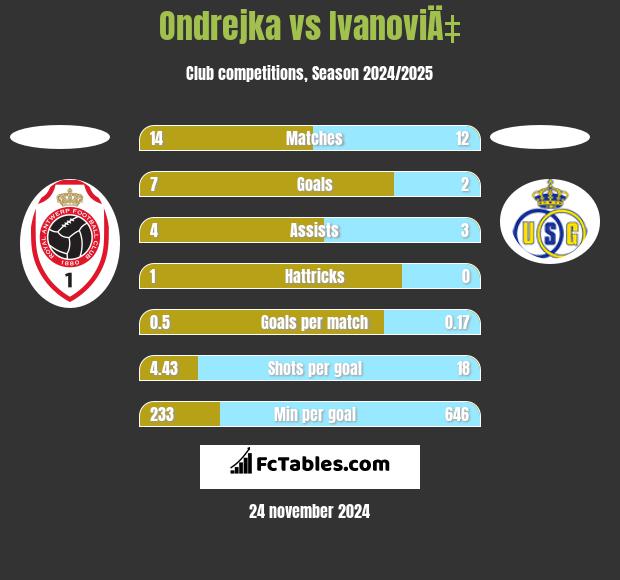 Ondrejka vs IvanoviÄ‡ h2h player stats