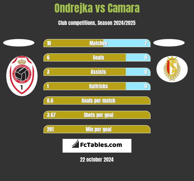 Ondrejka vs Camara h2h player stats