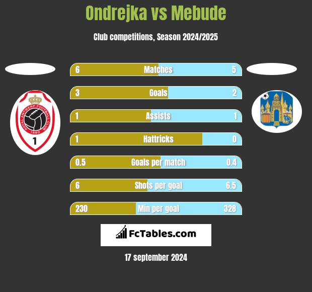 Ondrejka vs Mebude h2h player stats