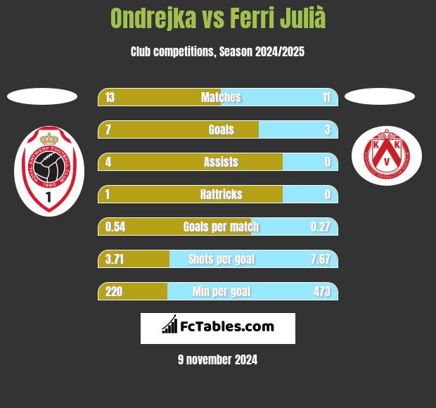 Ondrejka vs Ferri Julià h2h player stats