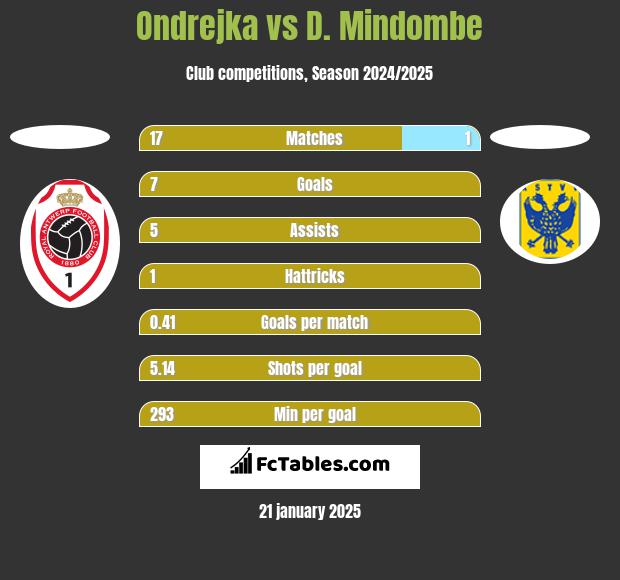 Ondrejka vs D. Mindombe h2h player stats