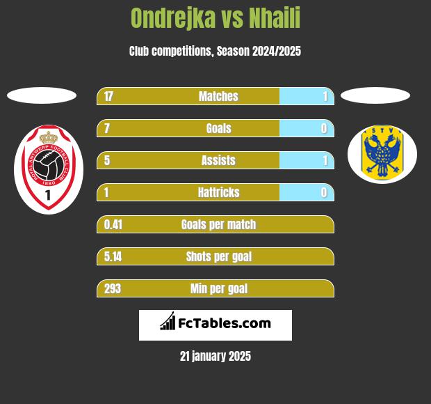 Ondrejka vs Nhaili h2h player stats