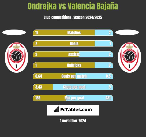 Ondrejka vs Valencia Bajaña h2h player stats