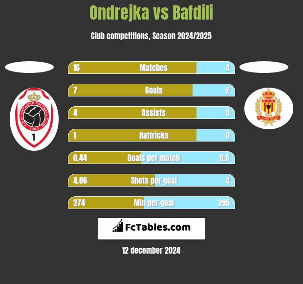 Ondrejka vs Bafdili h2h player stats