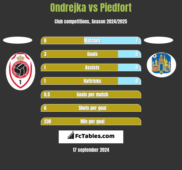 Ondrejka vs Piedfort h2h player stats