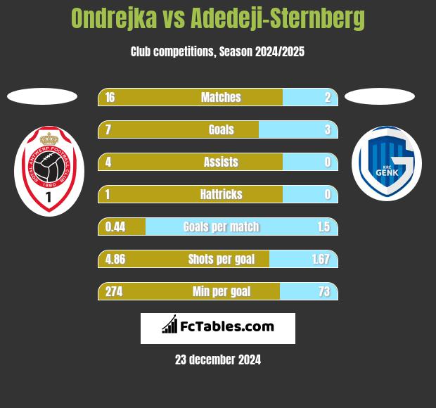 Ondrejka vs Adedeji-Sternberg h2h player stats