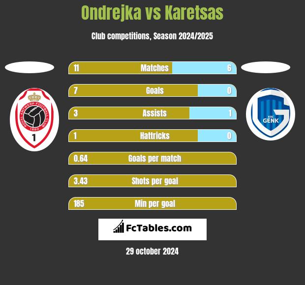 Ondrejka vs Karetsas h2h player stats