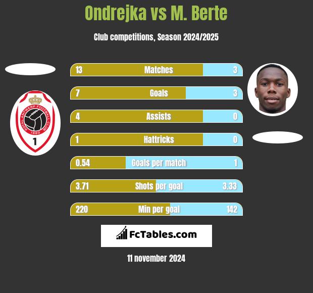 Ondrejka vs M. Berte h2h player stats