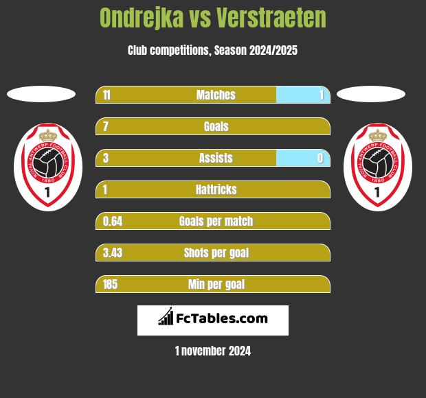 Ondrejka vs Verstraeten h2h player stats