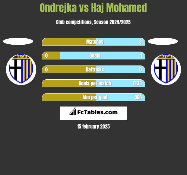 Ondrejka vs Haj Mohamed h2h player stats