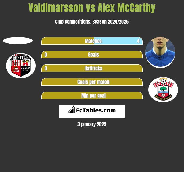 Valdimarsson vs Alex McCarthy h2h player stats