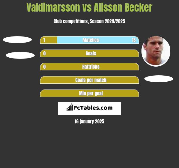 Valdimarsson vs Alisson Becker h2h player stats