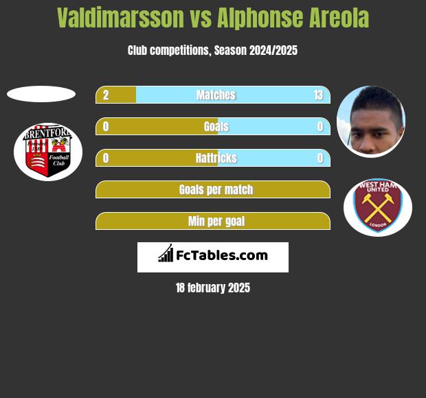 Valdimarsson vs Alphonse Areola h2h player stats