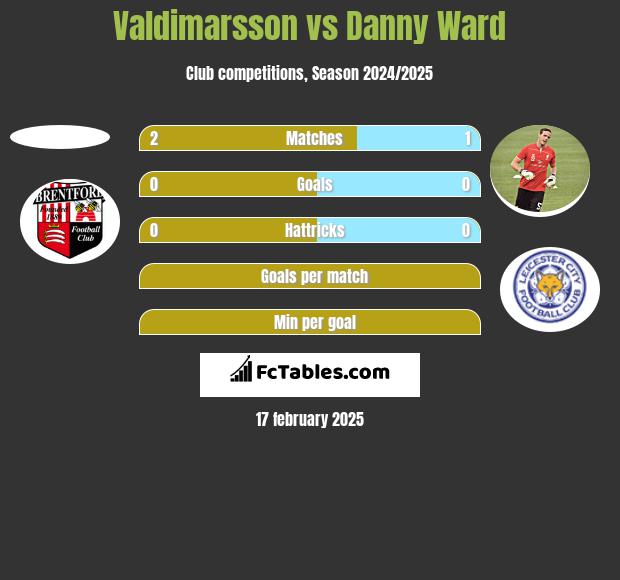 Valdimarsson vs Danny Ward h2h player stats