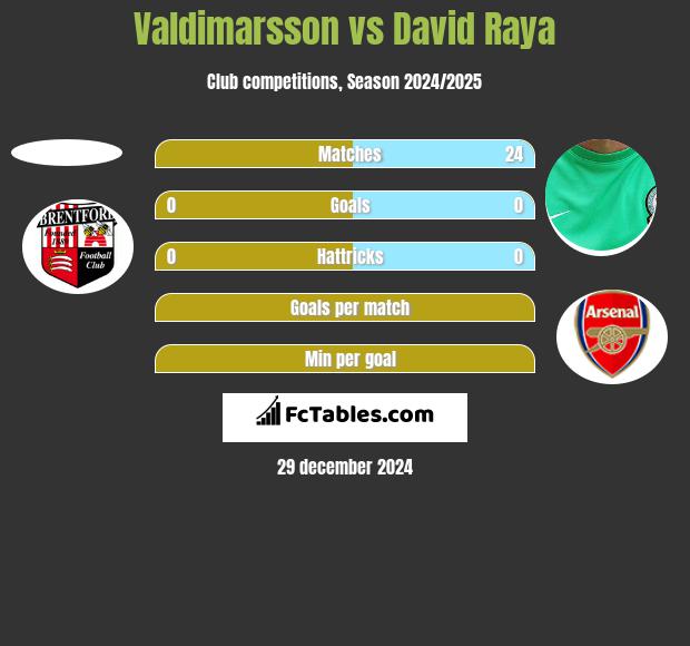 Valdimarsson vs David Raya h2h player stats