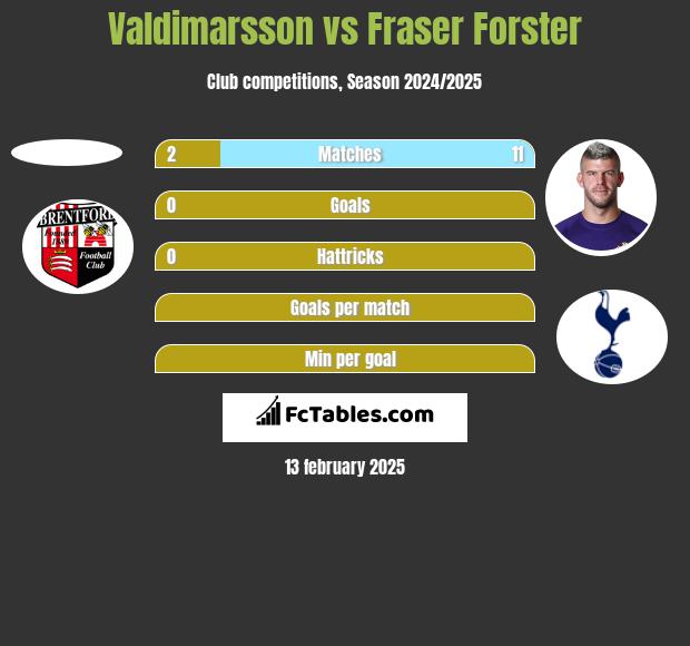 Valdimarsson vs Fraser Forster h2h player stats