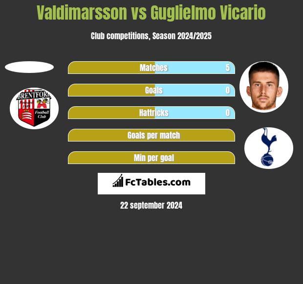 Valdimarsson vs Guglielmo Vicario h2h player stats