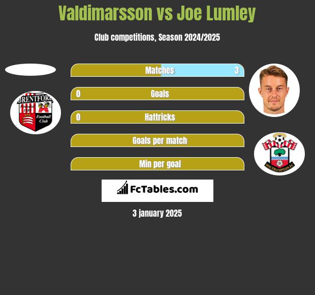 Valdimarsson vs Joe Lumley h2h player stats