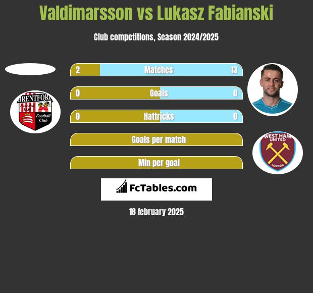 Valdimarsson vs Łukasz Fabiański h2h player stats