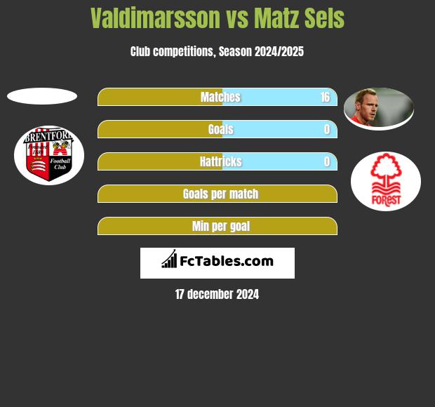 Valdimarsson vs Matz Sels h2h player stats