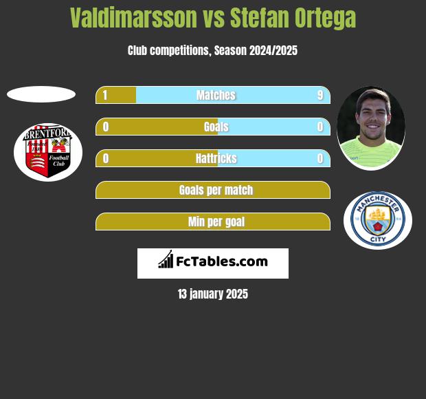 Valdimarsson vs Stefan Ortega h2h player stats