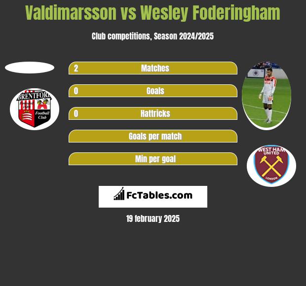 Valdimarsson vs Wesley Foderingham h2h player stats