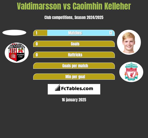 Valdimarsson vs Caoimhin Kelleher h2h player stats