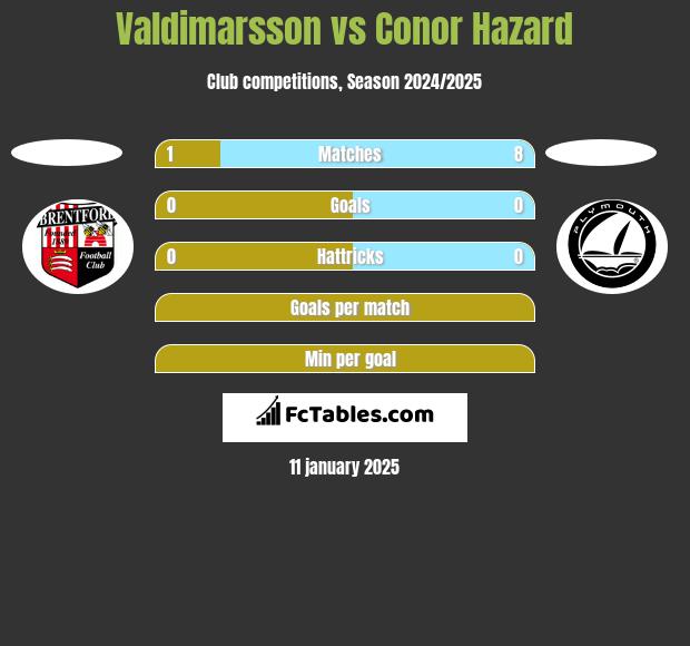 Valdimarsson vs Conor Hazard h2h player stats