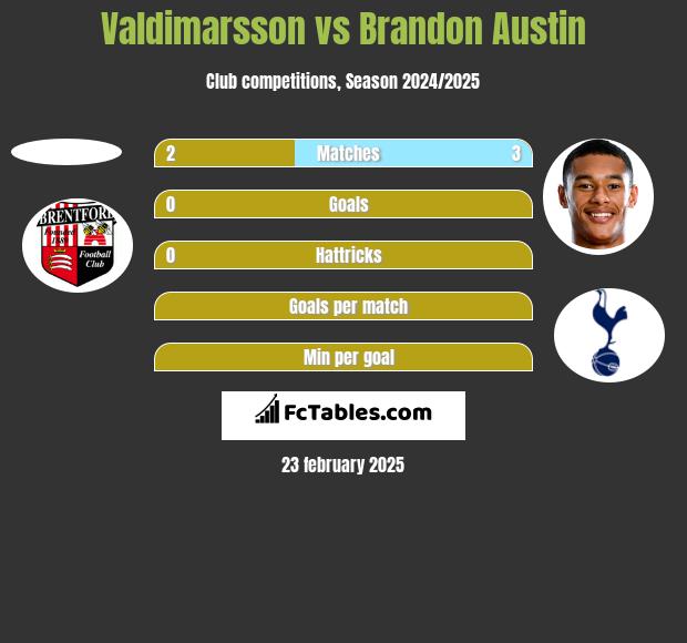 Valdimarsson vs Brandon Austin h2h player stats