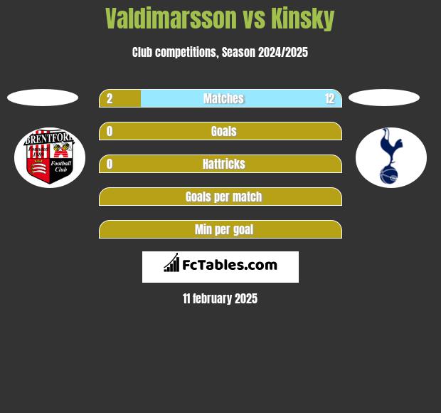 Valdimarsson vs Kinsky h2h player stats