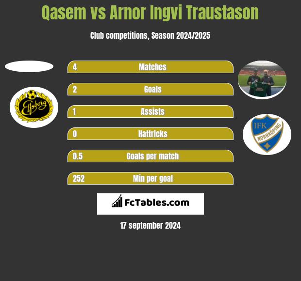 Qasem vs Arnor Ingvi Traustason h2h player stats