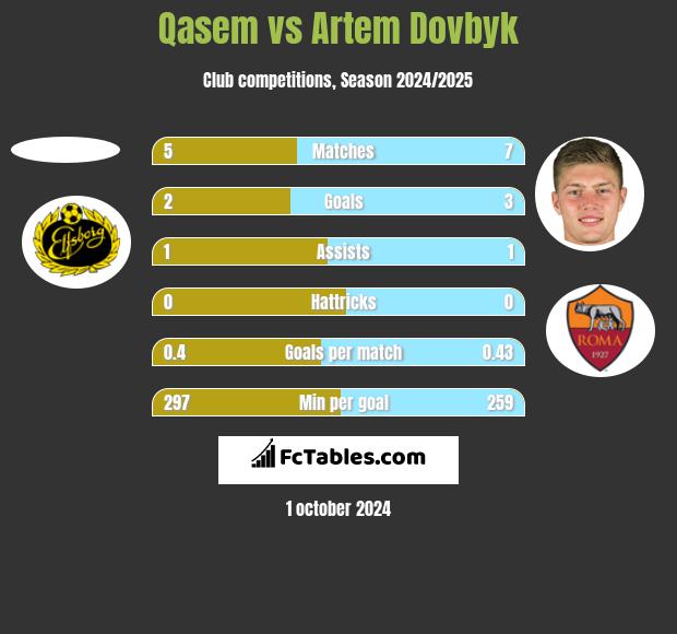 Qasem vs Artem Dovbyk h2h player stats