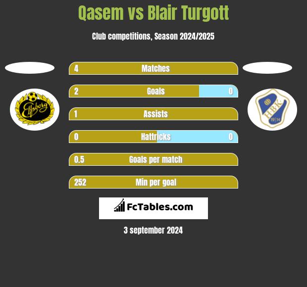 Qasem vs Blair Turgott h2h player stats