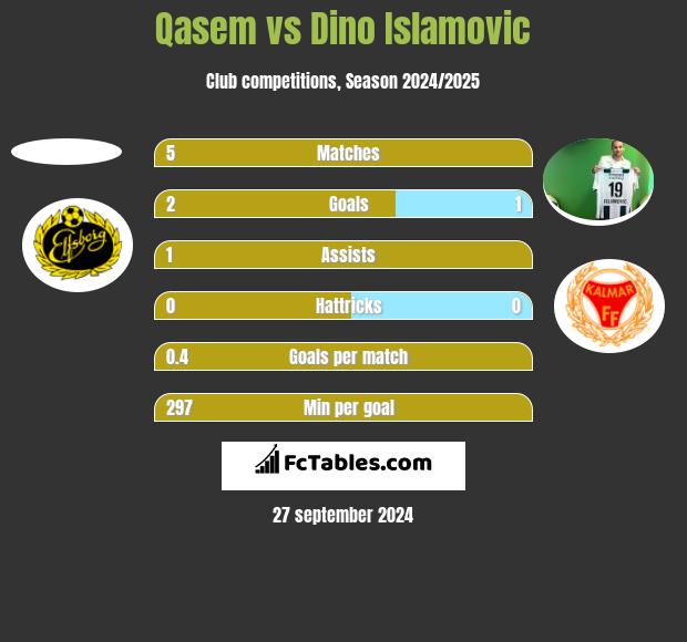 Qasem vs Dino Islamovic h2h player stats