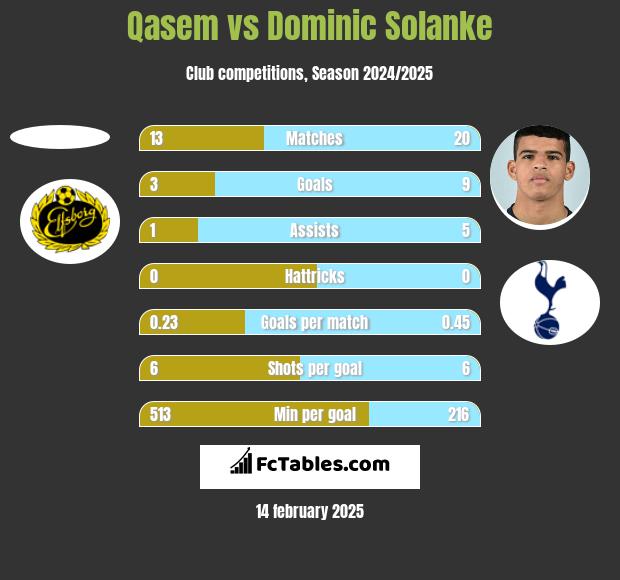 Qasem vs Dominic Solanke h2h player stats