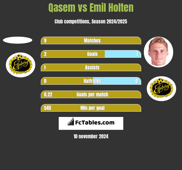 Qasem vs Emil Holten h2h player stats