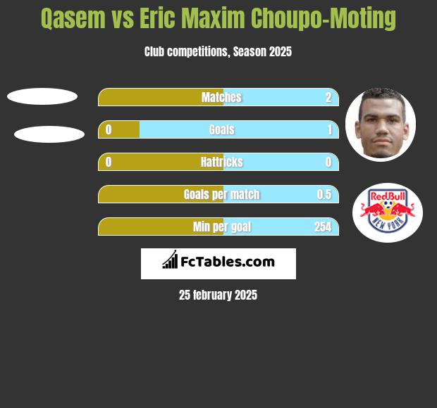 Qasem vs Eric Choupo-Moting h2h player stats