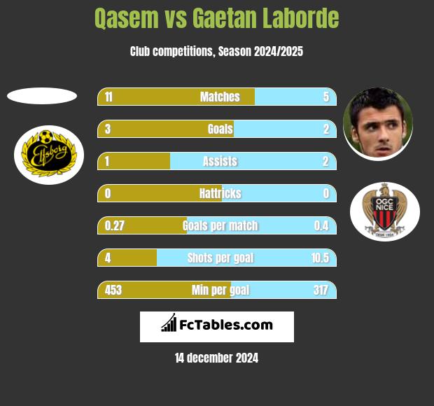 Qasem vs Gaetan Laborde h2h player stats